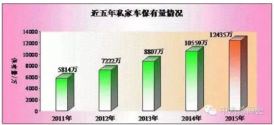 公安部：全國(guó)機(jī)動(dòng)車(chē)保有量達(dá)2.79億輛