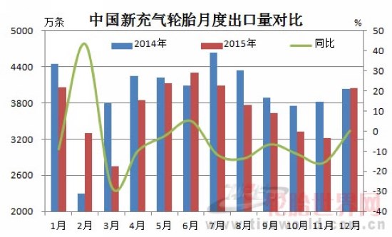中國(guó)充氣輪胎出口迎來(lái)反彈