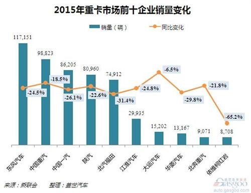2015國內重卡商場銷量剖析：兩成以上跌幅